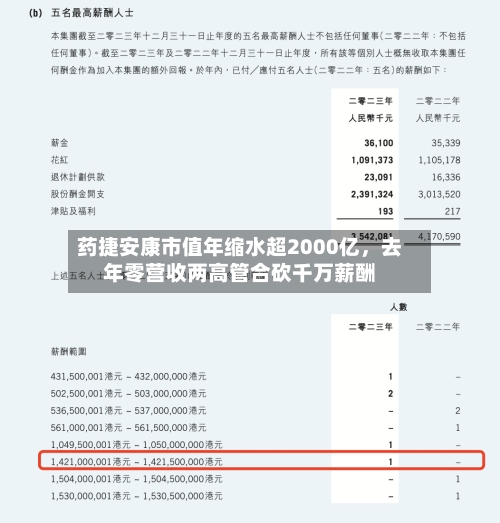 药捷安康市值年缩水超2000亿	，去年零营收两高管合砍千万薪酬-第2张图片
