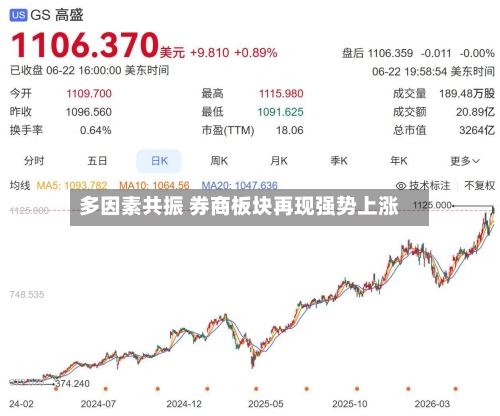 多因素共振 券商板块再现强势上涨
