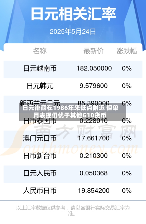日元徘徊在1986年来低点附近 但单月表现仍优于其他G10货币