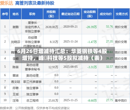 6月26日增减持汇总：华菱钢铁等4股增持，峰岹科技等5股拟减持（表）-第2张图片