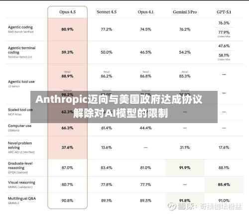 Anthropic迈向与美国政府达成协议 解除对AI模型的限制