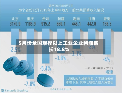 5月份全国规模以上工业企业利润增长18.8%