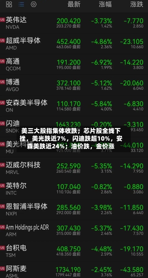 美三大股指集体收跌；芯片股全线下挫，美光跌近7%，闪迪跌超10%，安森美跌近24%；油价跌，金价涨