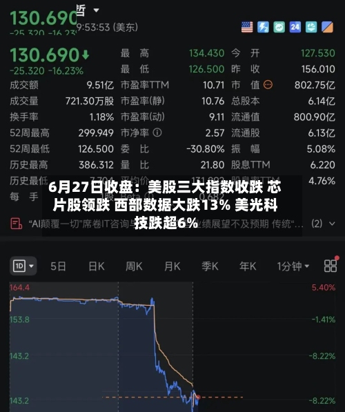 6月27日收盘：美股三大指数收跌 芯片股领跌 西部数据大跌13% 美光科技跌超6%-第3张图片