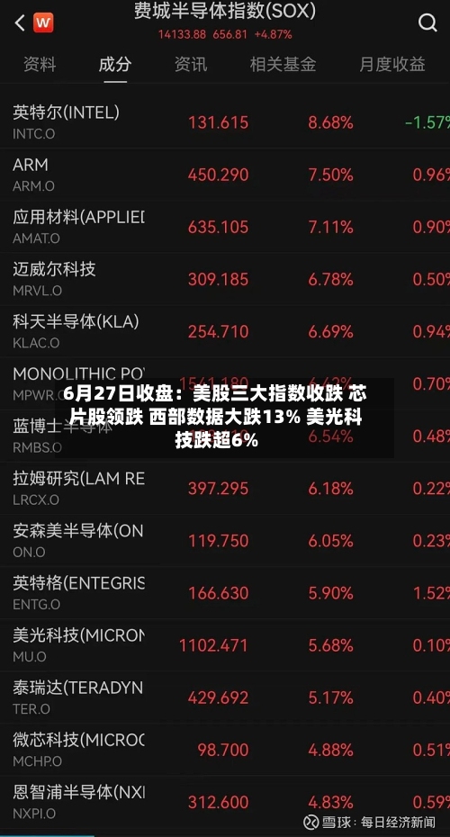 6月27日收盘：美股三大指数收跌 芯片股领跌 西部数据大跌13% 美光科技跌超6%-第1张图片