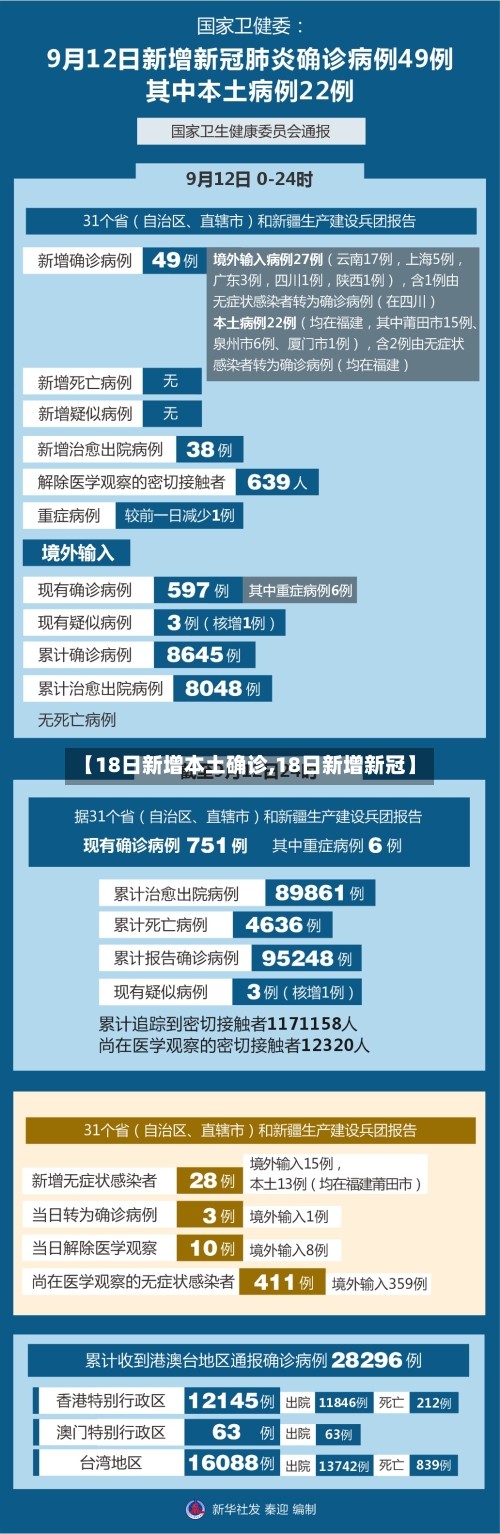【18日新增本土确诊,18日新增新冠】-第2张图片