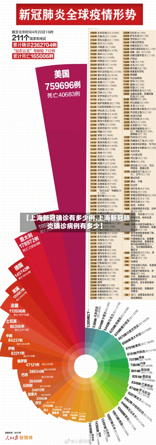 【上海新冠确诊有多少例,上海新冠肺炎确诊病例有多少】-第2张图片