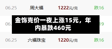 金饰克价一夜上涨15元	，年内暴跌460元-第2张图片