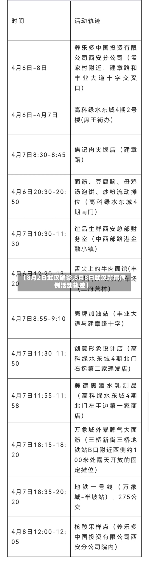 【8月2日武汉确诊,8月8日武汉新增病例活动轨迹】