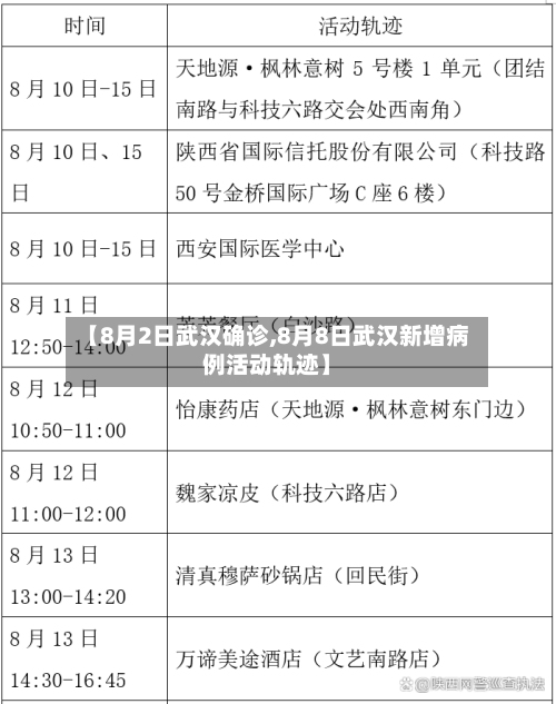 【8月2日武汉确诊,8月8日武汉新增病例活动轨迹】-第2张图片