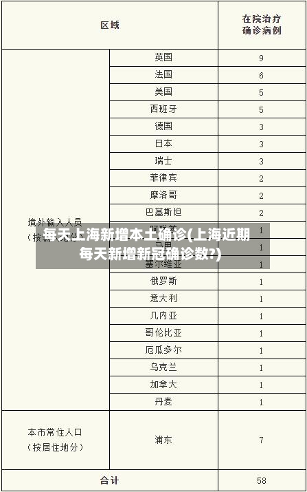 每天上海新增本土确诊(上海近期每天新增新冠确诊数?)