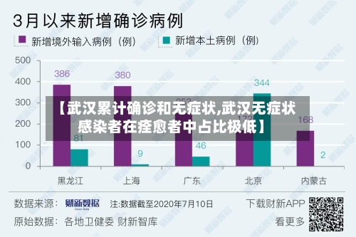 【武汉累计确诊和无症状,武汉无症状感染者在痊愈者中占比极低】-第2张图片