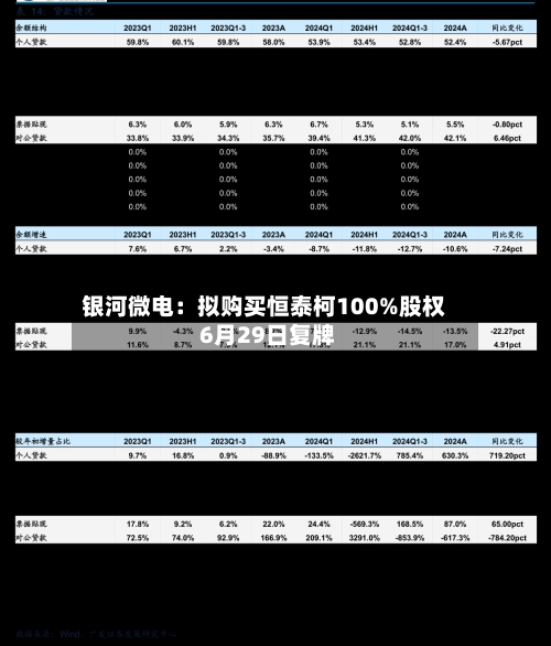 银河微电：拟购买恒泰柯100%股权 6月29日复牌