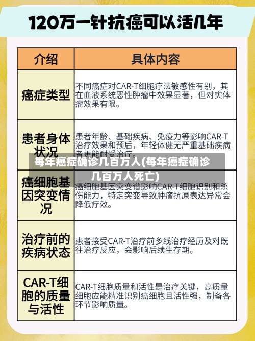 每年癌症确诊几百万人(每年癌症确诊几百万人死亡)