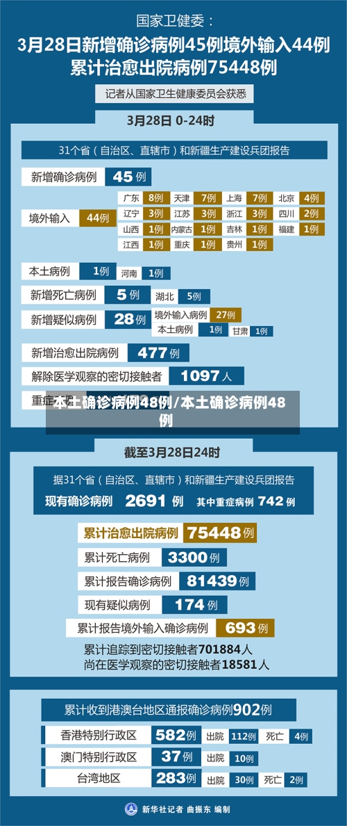 本土确诊病例48例/本土确诊病例48例-第3张图片