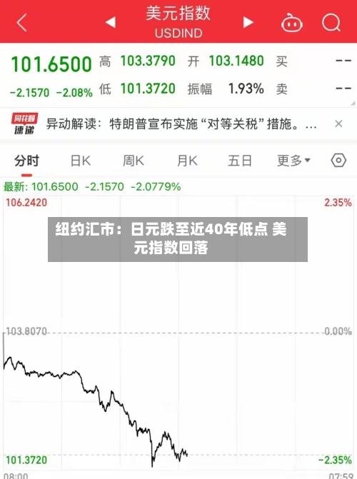 纽约汇市：日元跌至近40年低点 美元指数回落-第2张图片