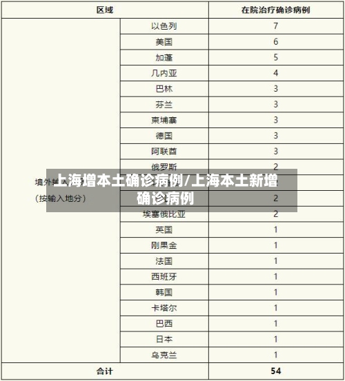 上海增本土确诊病例/上海本土新增确诊病例-第2张图片