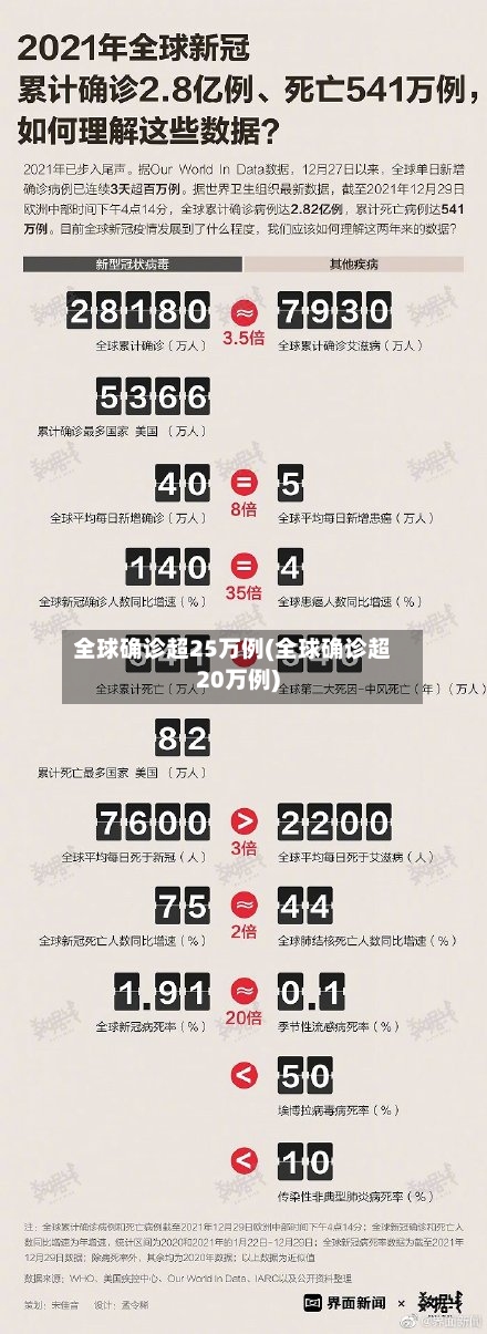 全球确诊超25万例(全球确诊超20万例)
