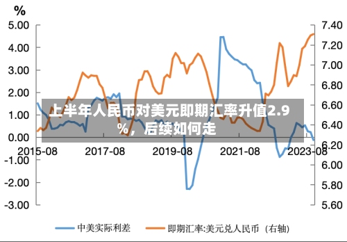 上半年人民币对美元即期汇率升值2.9%，后续如何走-第3张图片