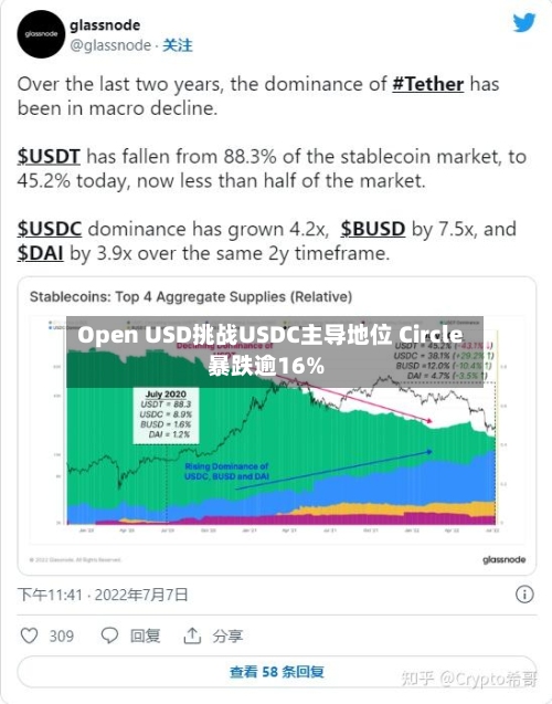 Open USD挑战USDC主导地位 Circle暴跌逾16%