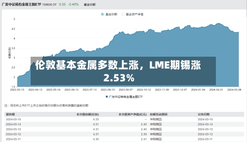 伦敦基本金属多数上涨，LME期锡涨2.53%-第2张图片