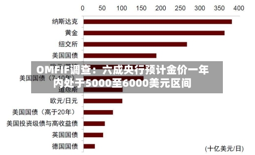 OMFIF调查：六成央行预计金价一年内处于5000至6000美元区间