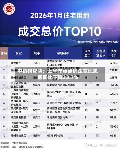 中指研究院：上半年重点房企拿地总额同比下降33.7%