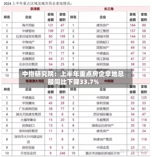 中指研究院：上半年重点房企拿地总额同比下降33.7%-第2张图片