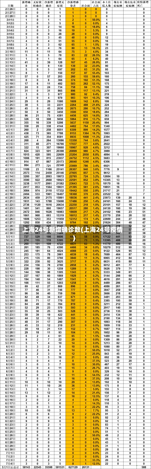 上海24号新增确诊数(上海24号疫情)-第2张图片