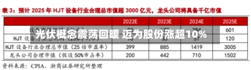 光伏概念震荡回暖 迈为股份涨超10%-第2张图片