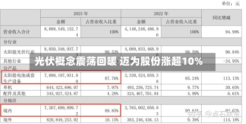 光伏概念震荡回暖 迈为股份涨超10%