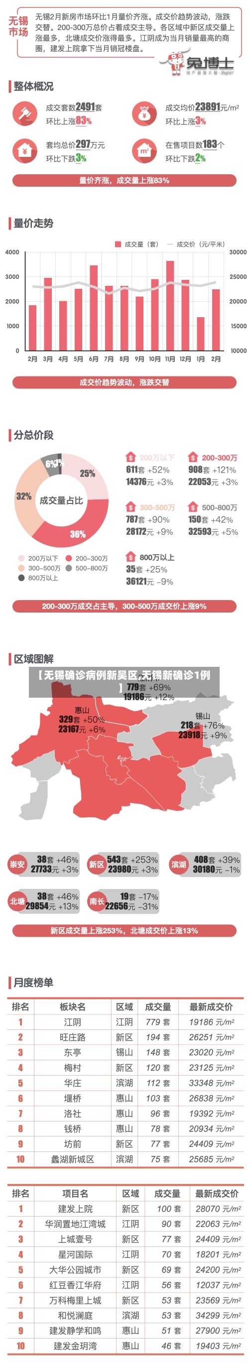 【无锡确诊病例新吴区,无锡新确诊1例】