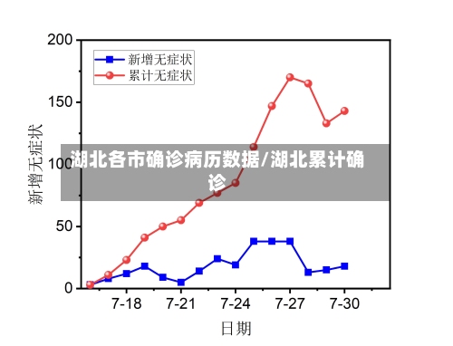 湖北各市确诊病历数据/湖北累计确诊-第2张图片
