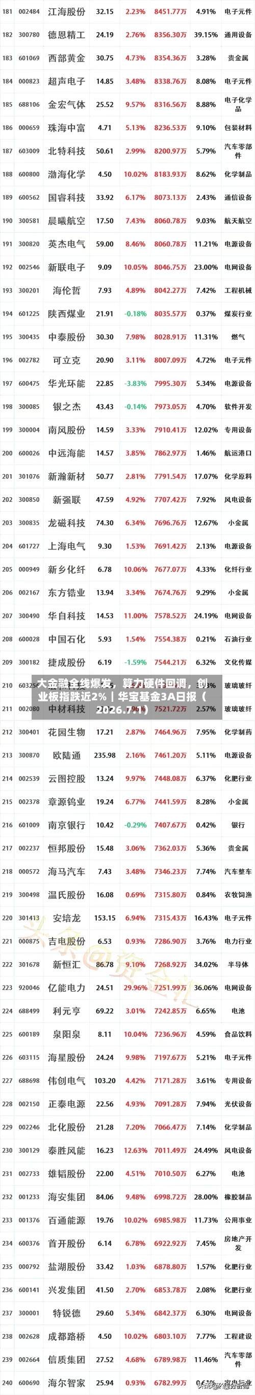 大金融全线爆发，算力硬件回调，创业板指跌近2%｜华宝基金3A日报（2026.7.1）-第1张图片