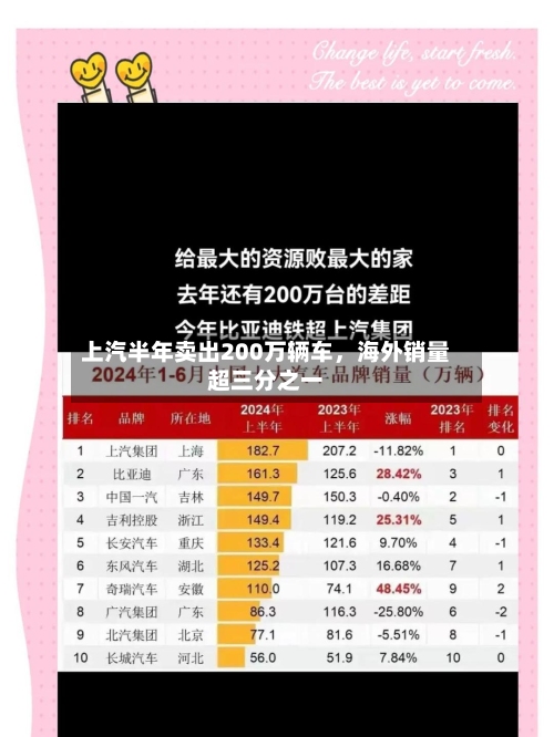 上汽半年卖出200万辆车	，海外销量超三分之一-第3张图片