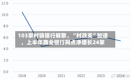 103家村镇银行解散	、“村改支”加速	，上半年商业银行网点净增长24家-第2张图片