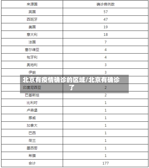 北京有疫情确诊的区域/北京有确诊了