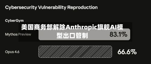 美国商务部解除Anthropic旗舰AI模型出口管制-第2张图片