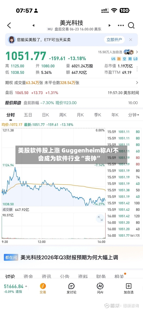 美股软件股上涨 Guggenheim称AI不会成为软件行业“丧钟”-第2张图片