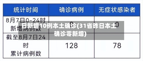 日新增10例本土确诊(31省昨日本土确诊零新增)