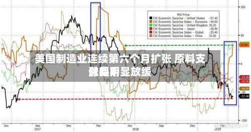 美国制造业连续第六个月扩张 原料支付费用涨幅明显放缓-第2张图片