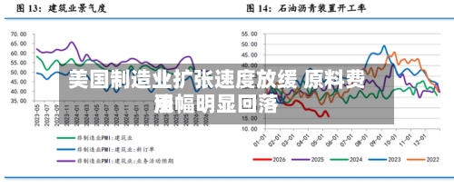 美国制造业扩张速度放缓 原料费用涨幅明显回落-第2张图片