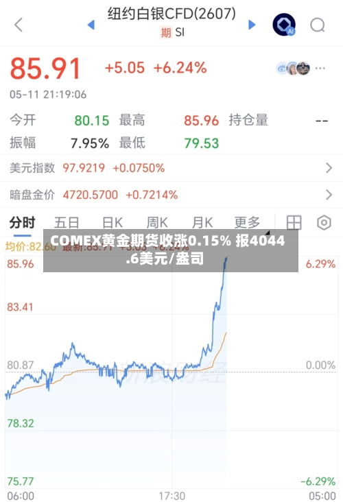 COMEX黄金期货收涨0.15% 报4044.6美元/盎司-第2张图片