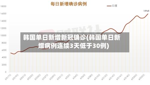 韩国单日新增新冠确诊(韩国单日新增病例连续3天低于30例)