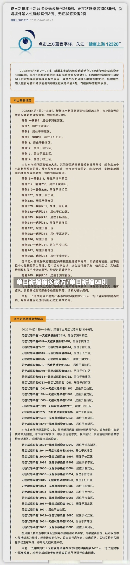 单日新增确诊破万/单日新增68例