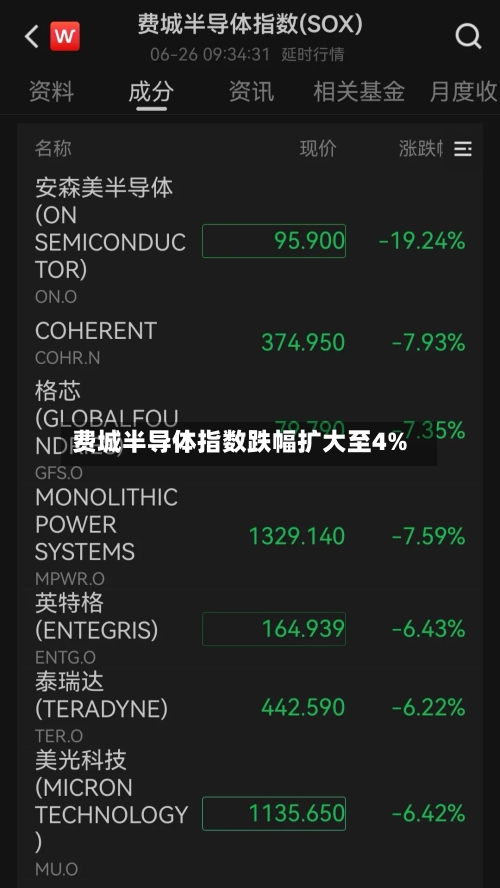费城半导体指数跌幅扩大至4%-第2张图片