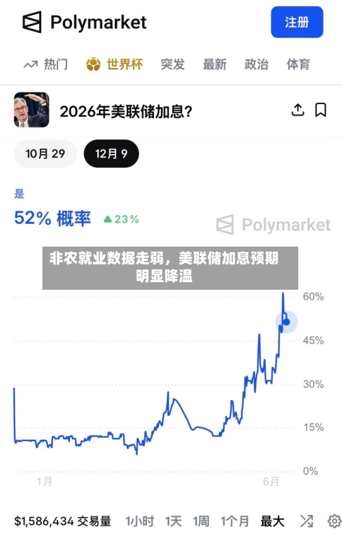 非农就业数据走弱，美联储加息预期明显降温-第1张图片