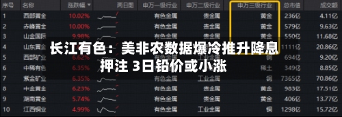 长江有色:美非农数据爆冷推升降息押注 3日铅价或小涨-第3张图片