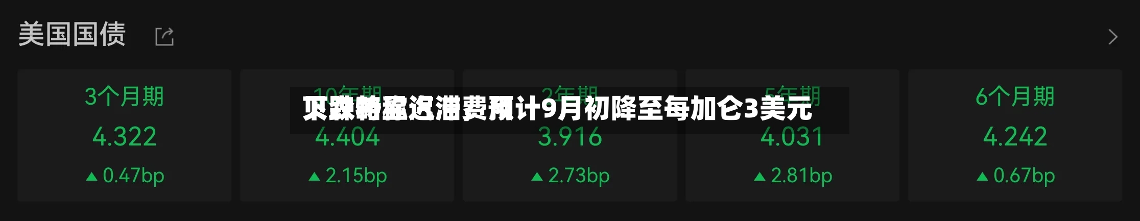 贝森特称汽油费用下跌略显迟滞，预计9月初降至每加仑3美元