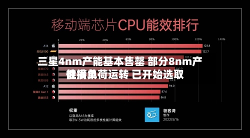 三星4nm产能基本售罄 部分8nm产能满负荷运转 已开始选取性接单